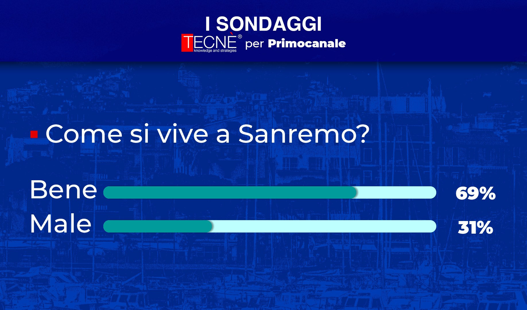 Elezioni Sanremo: ecco i sondaggi Primocanale-Tecné. Tra i problemi sicurezza e parcheggi
