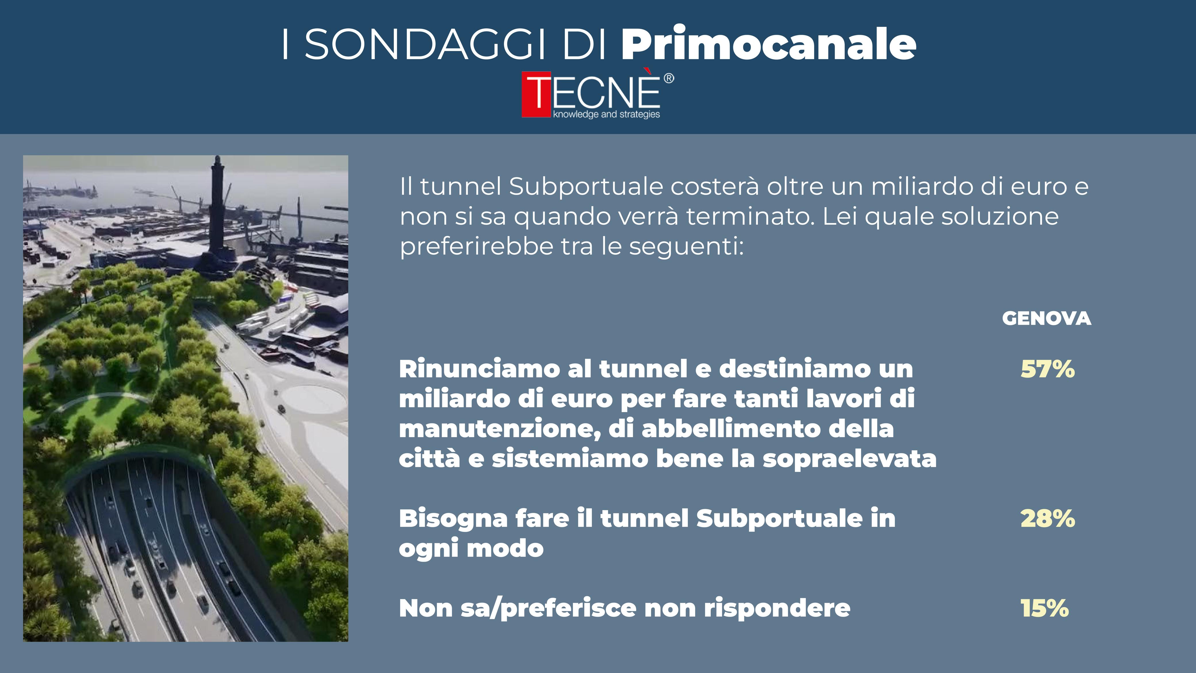 Tunnel Subportuale: il 57% dei genovesi non lo vuole