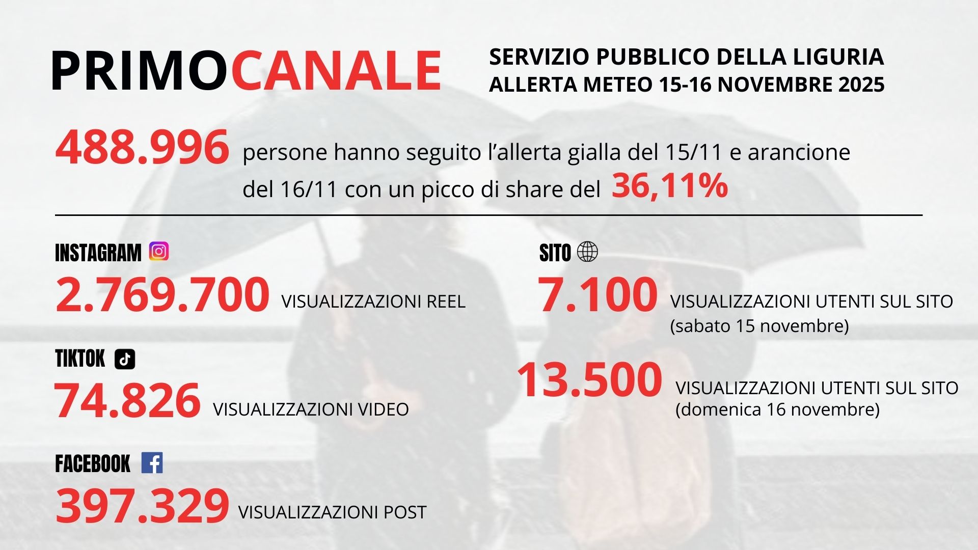Allerta meteo 15–16 novembre 2025: mezzo milione di liguri su Primocanale, boom sui canali social