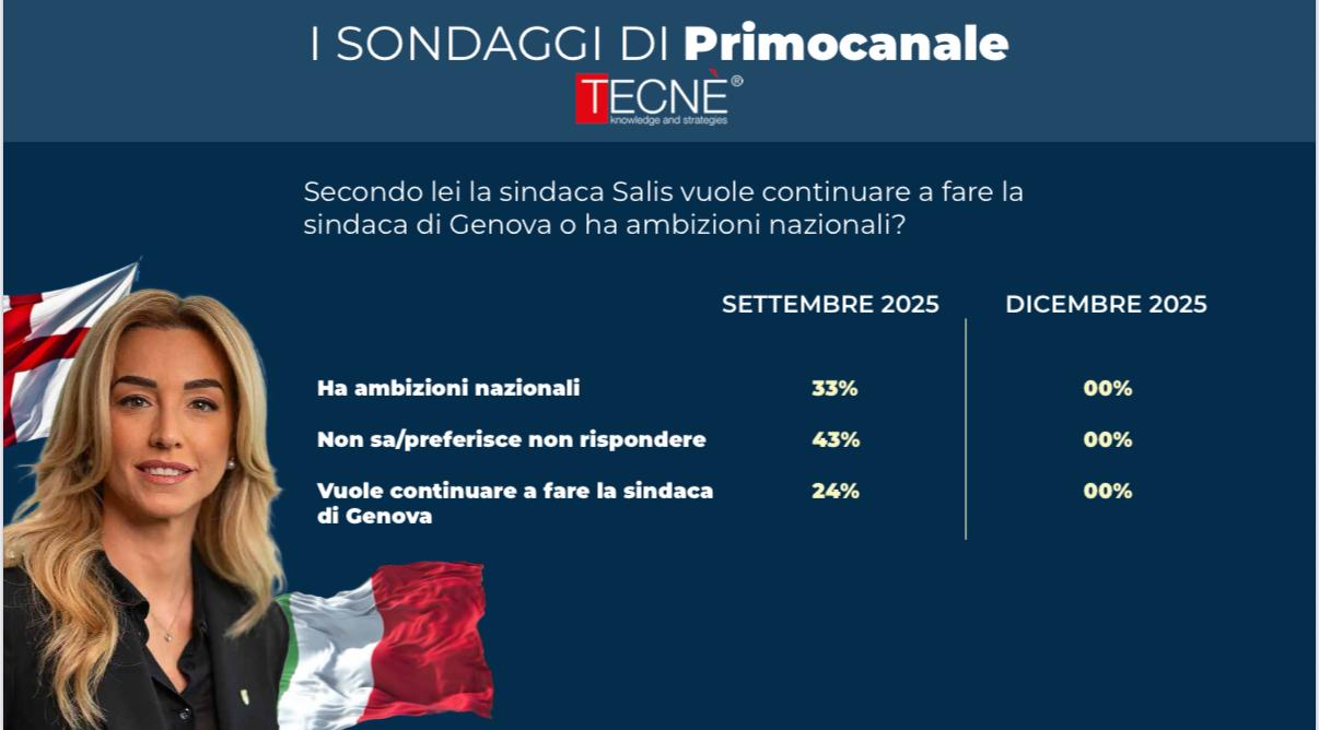 Sondaggio in arrivo: Salis sindaco o leader del centrosinistra contro Meloni?