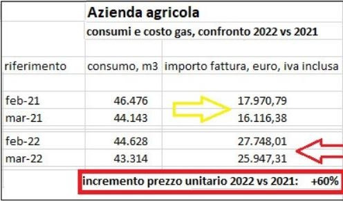 Caro bollette, stangata per un'azienda genovese. Salvini: 