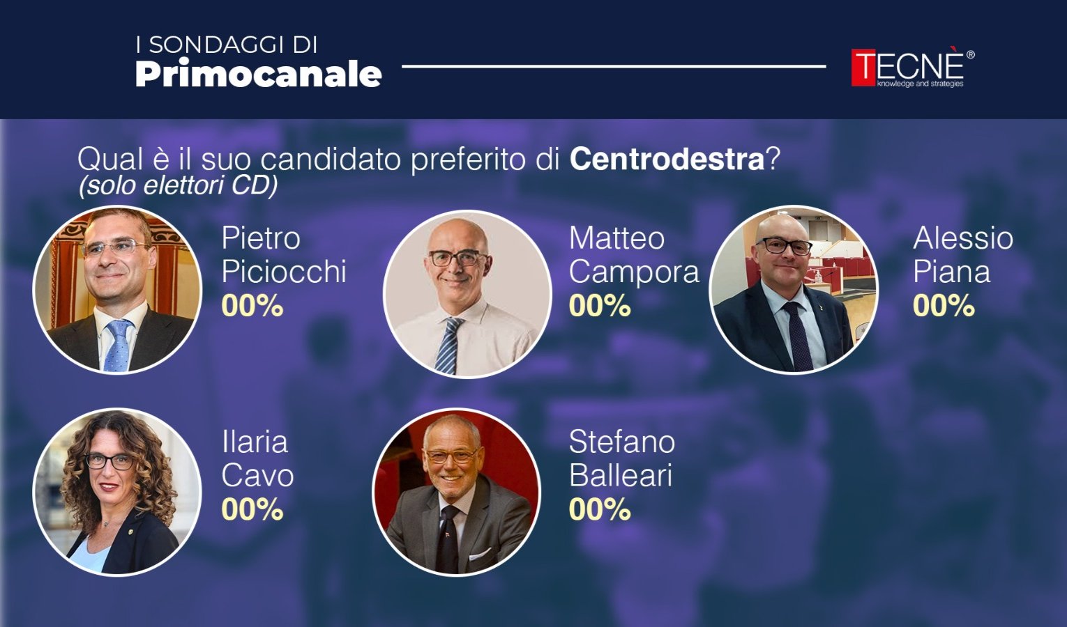 Elezioni Genova, candidati sindaco centrodestra: alle 12 i risultati