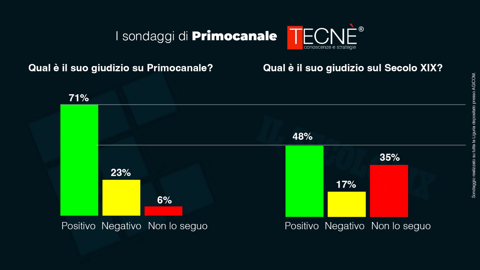 Sondaggio, ecco il giudizio dei liguri su Primocanale e il Secolo XIX
