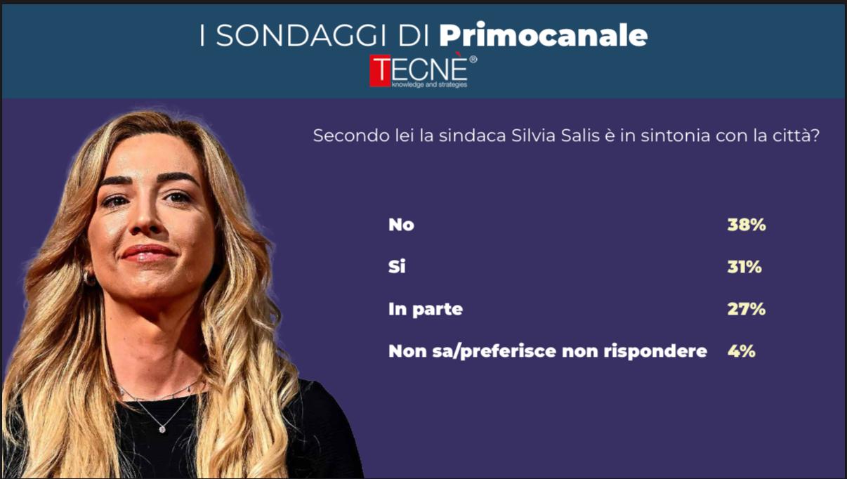 Sondaggio, per Salis finita la luna di miele con i genovesi: si apre una nuova fase