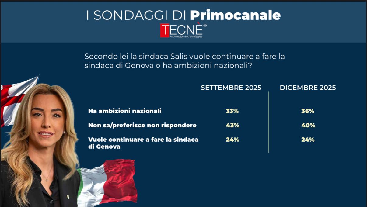 Sondaggio: se Salis sfidasse Schlein, Conte e Meloni? Ecco cosa ne pensano i genovesi
