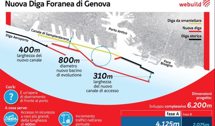 Diga di Genova, un'opera unica al mondo. Tutti i numeri