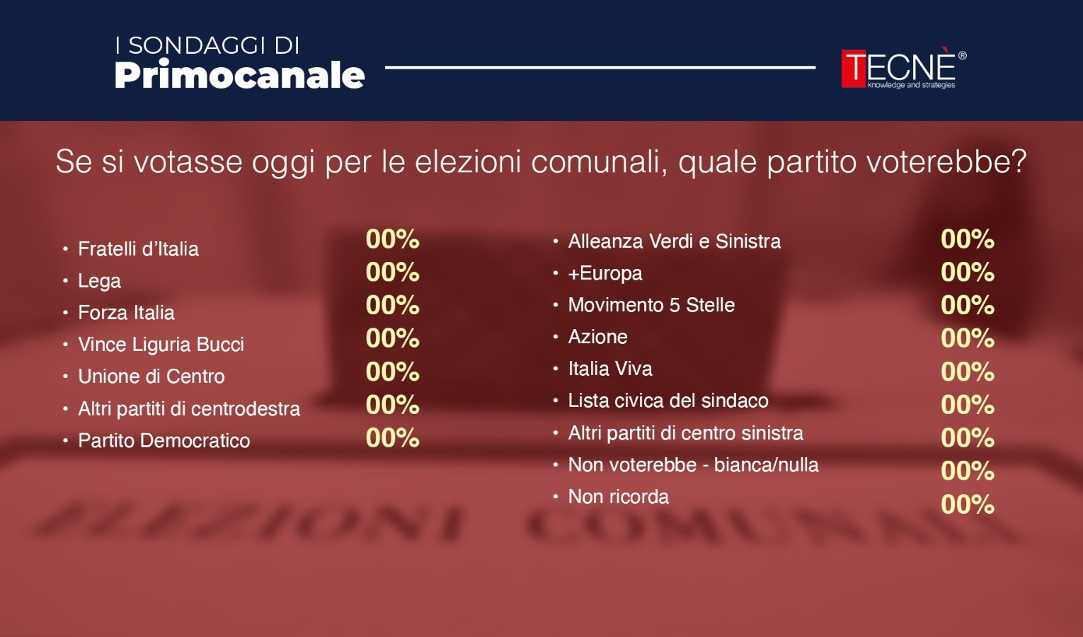 La fumata nera del centrosinistra e oggi i sondaggi sui partiti