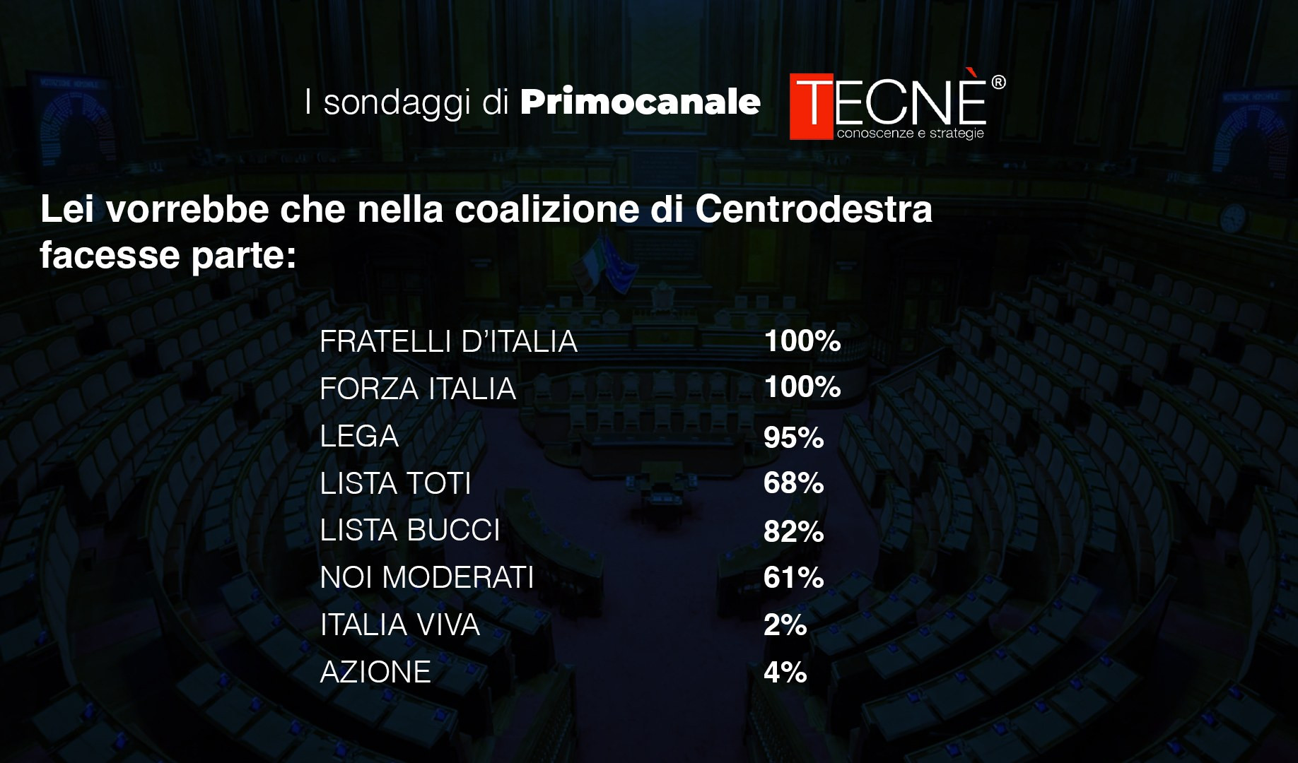 Lista Toti: il 68% degli elettori di centrodestra la vuole