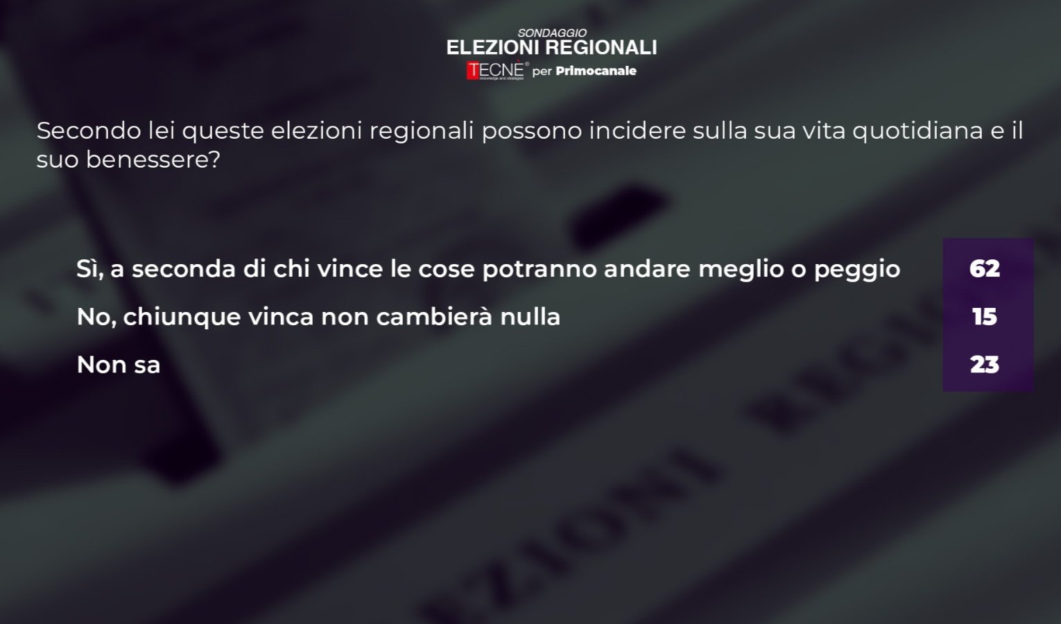 Regionali, sondaggi Primocanale/Tecnè: ecco i primi dati