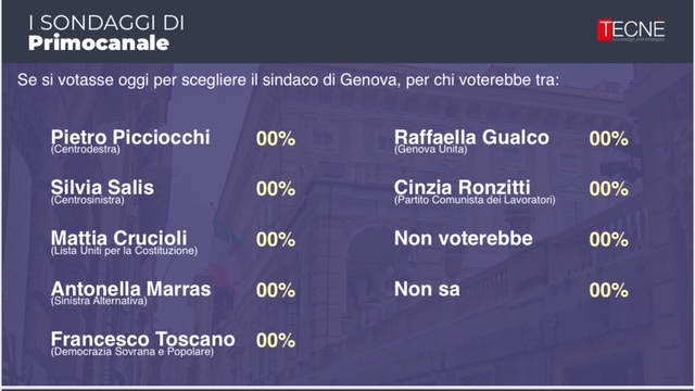 Elezioni a Genova, in arrivo l'ultimo sondaggio Primocanale/Tecnè