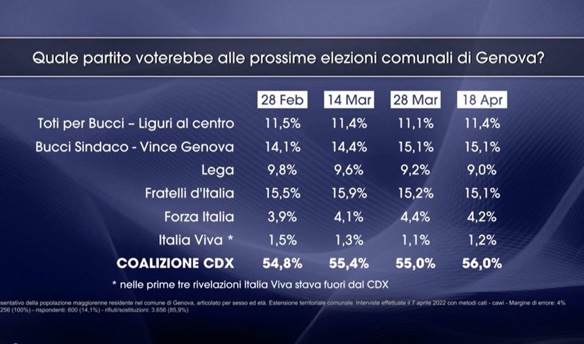 Elezioni a Genova, il sondaggio: centrodestra avanti di 16 punti percentuali