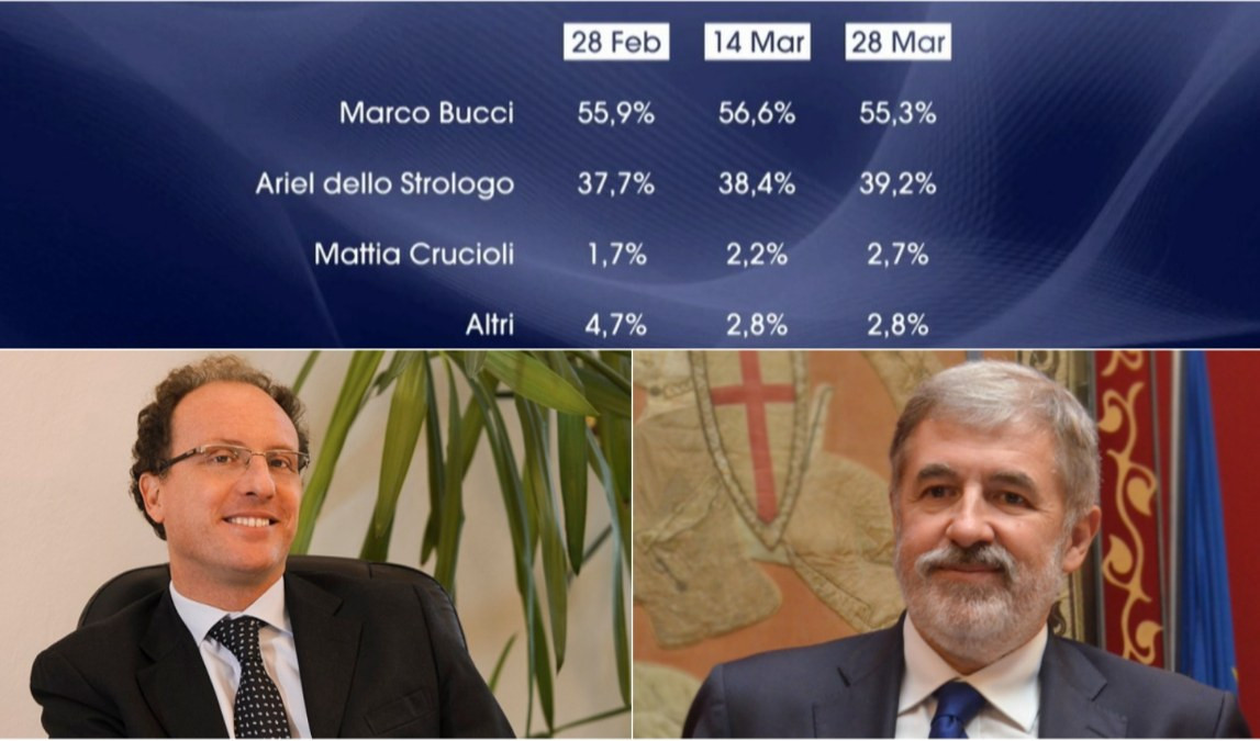 Elezioni Genova, il sondaggio: Dello Strologo avanza ma resta lontano da Bucci