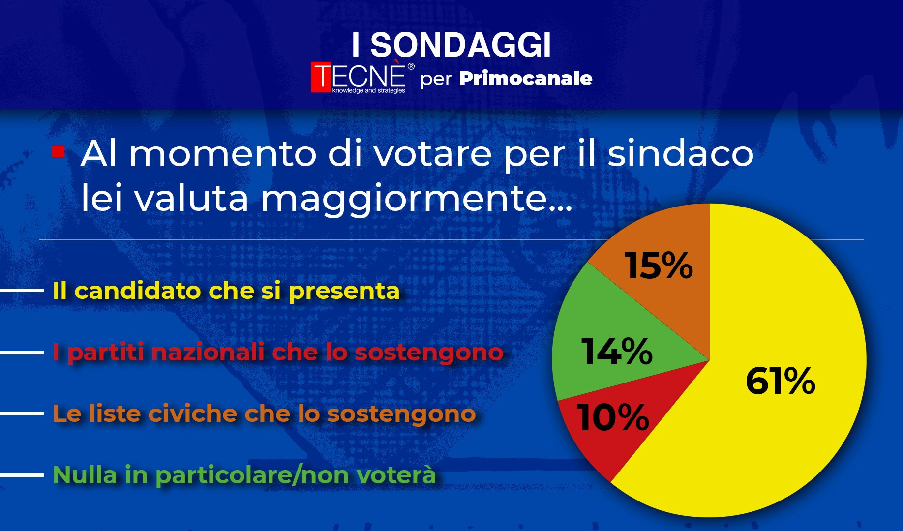 Elezioni Sanremo: ecco i sondaggi Primocanale-Tecné. Tra i problemi sicurezza e parcheggi
