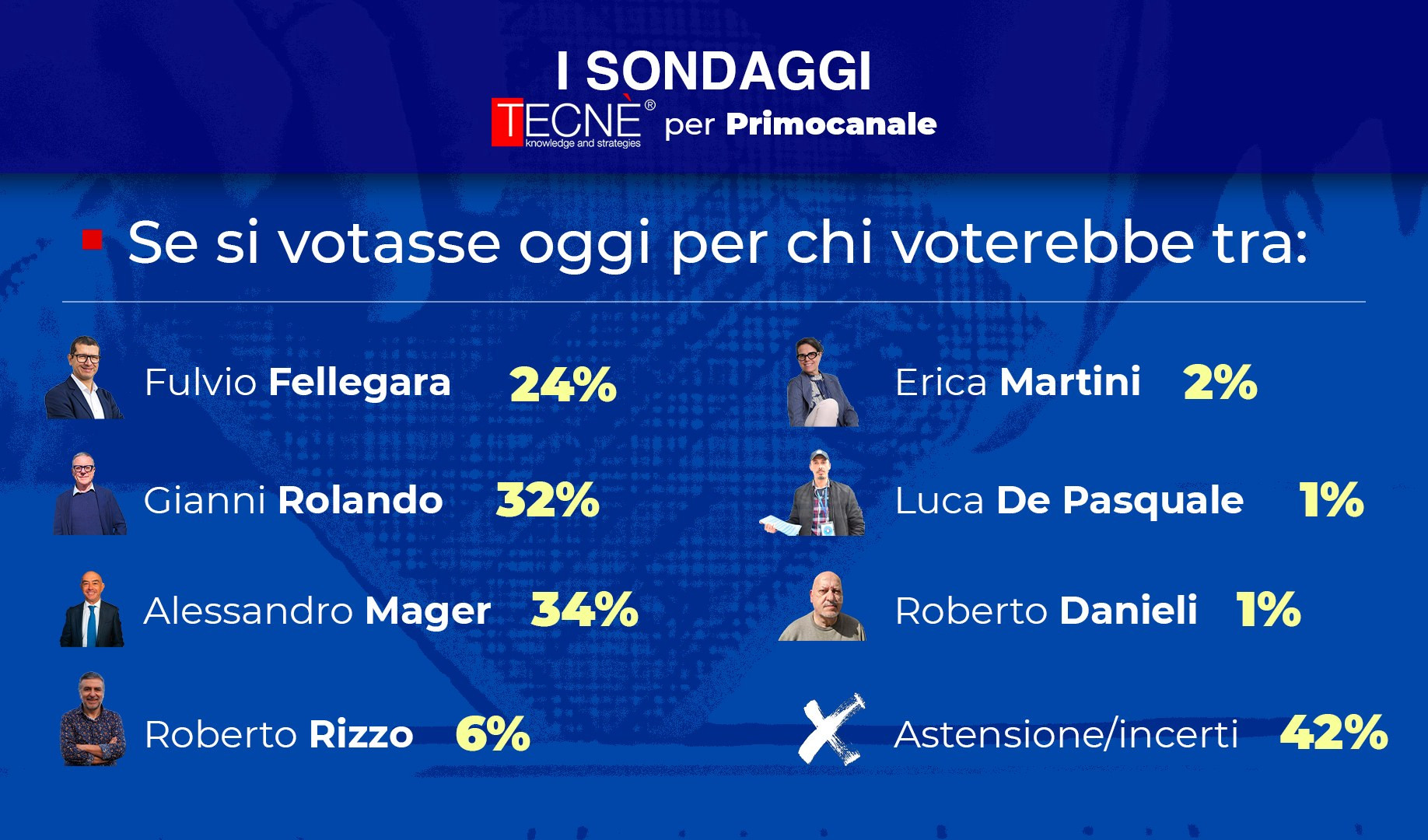 Sondaggio Primocanale-Tecné su Sanremo: Rolando e Mager al ballottaggio 