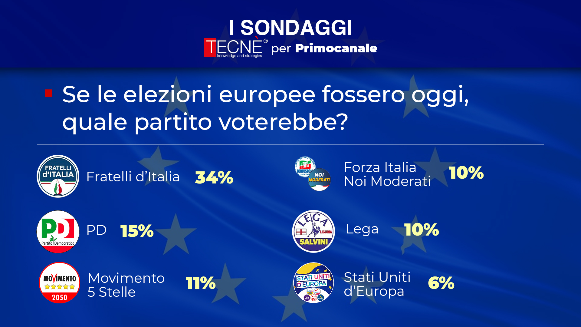 Sondaggio Primocanale-Tecné. Europee, a Sanremo in testa Fratelli d'Italia