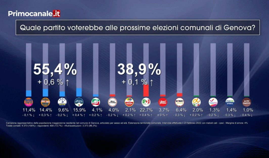 Elezioni Genova, il sondaggio: centrodestra guadagna sul centrosinistra