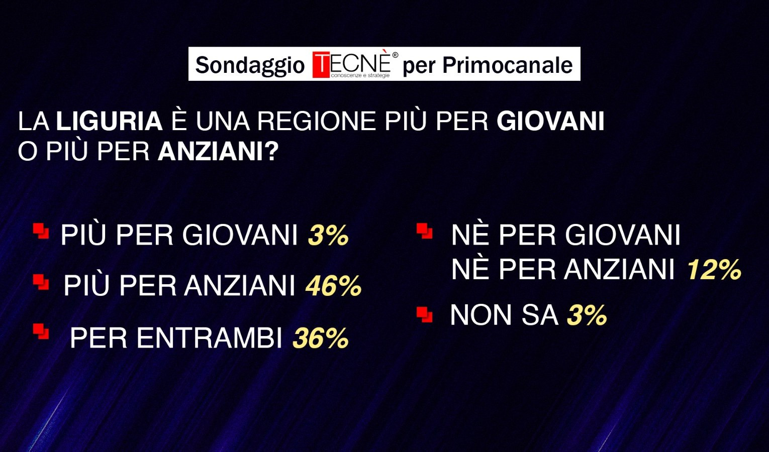 Sondaggio Primocanale: la Liguria non è una regione per giovani