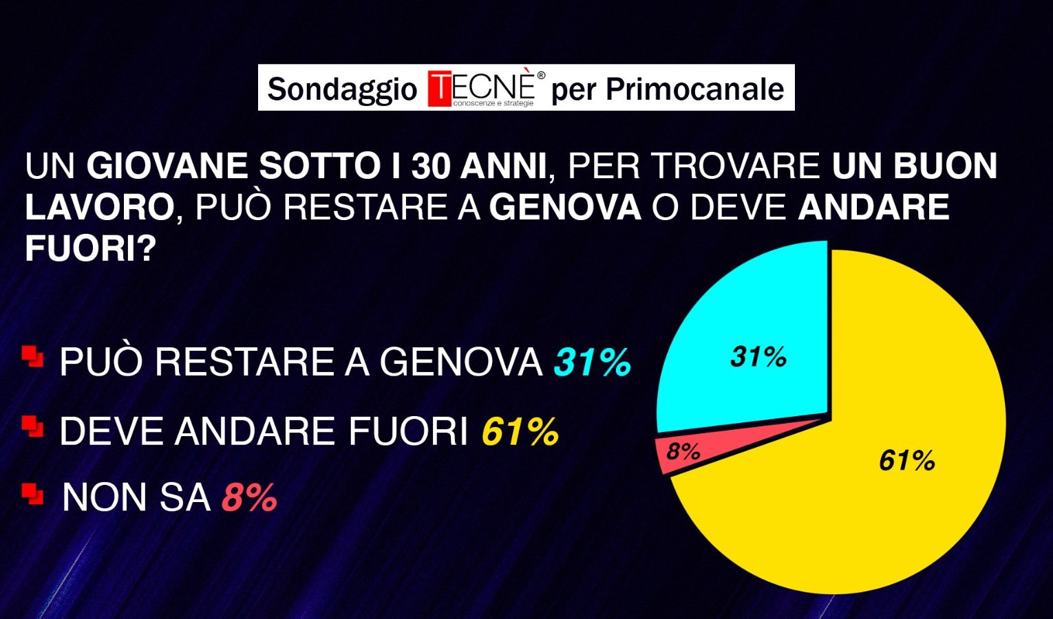 Sondaggio Primocanale: gli under 30 in cerca di lavoro devono andare fuori Genova 