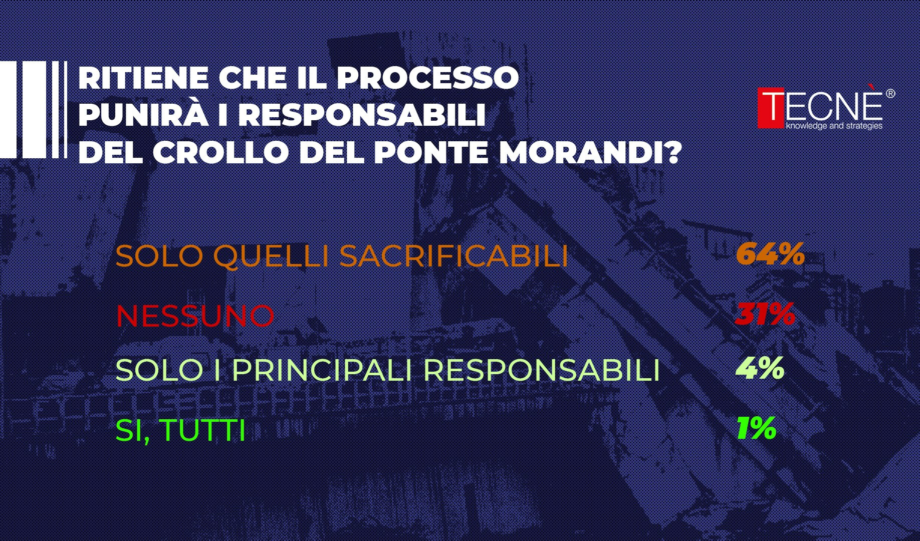 Processo Morandi, sondaggio shock: solo l'1% crede nella giustizia