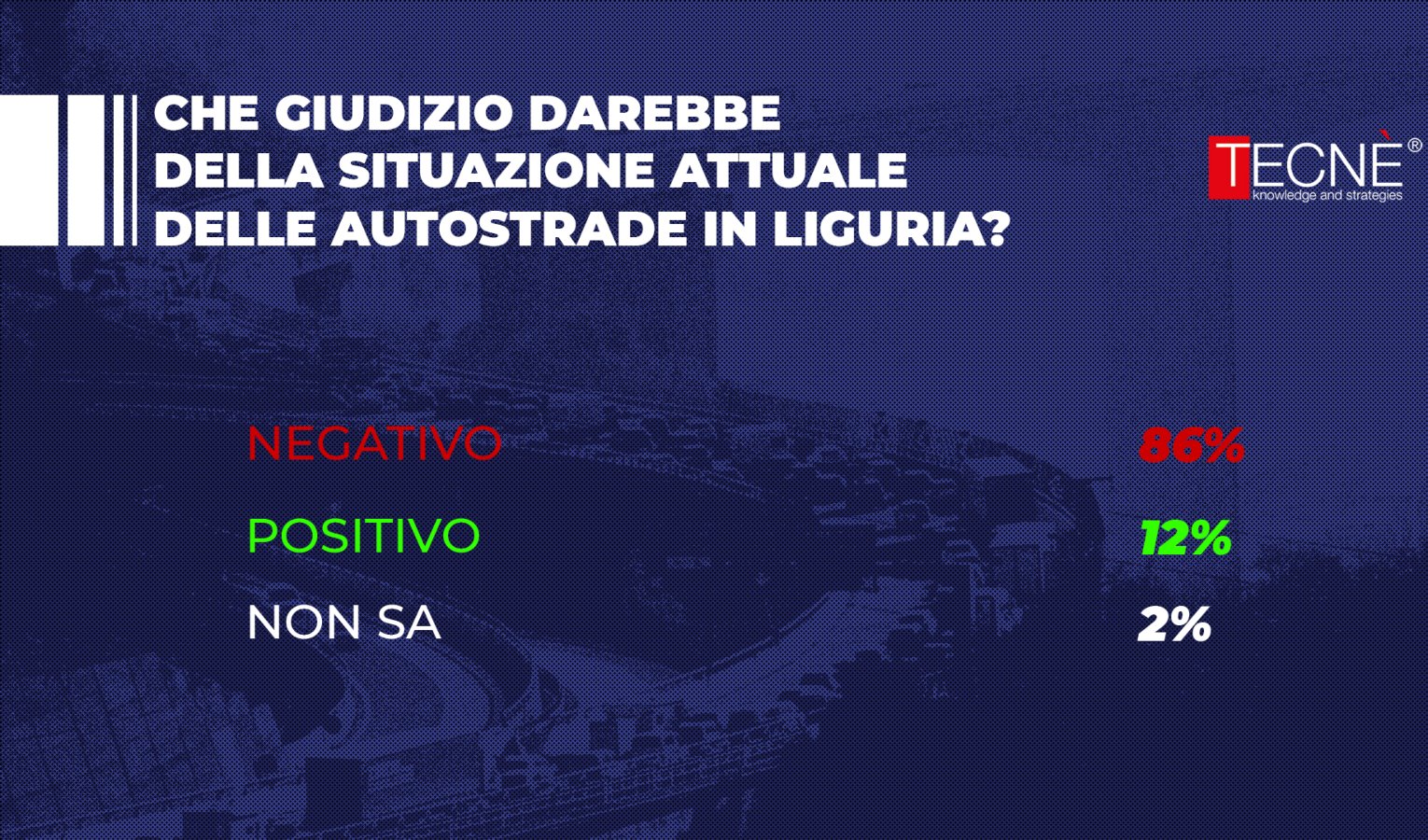 Autostrade liguri, il sondaggio di Primocanale