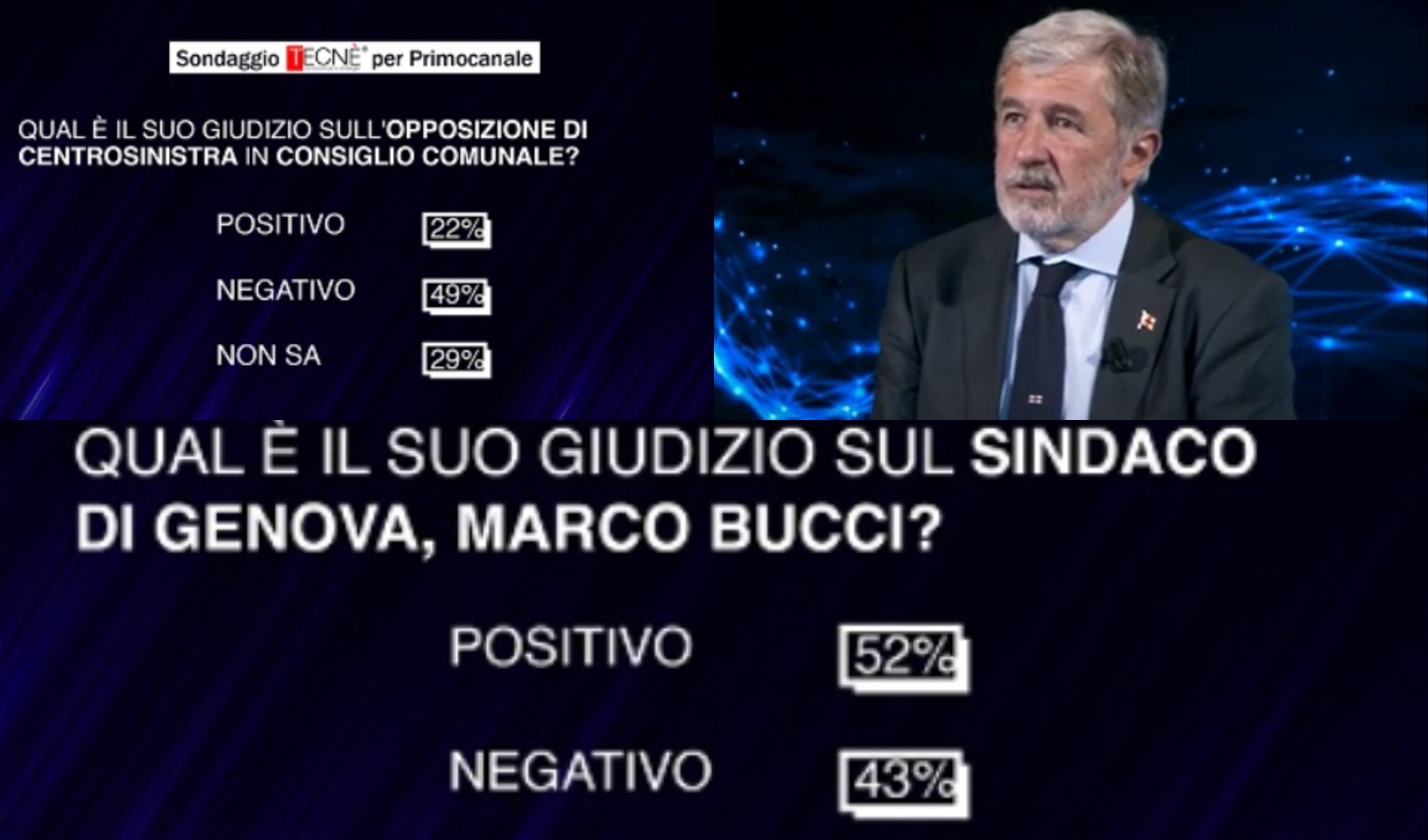 Sondaggi Primocanale, Bucci: 