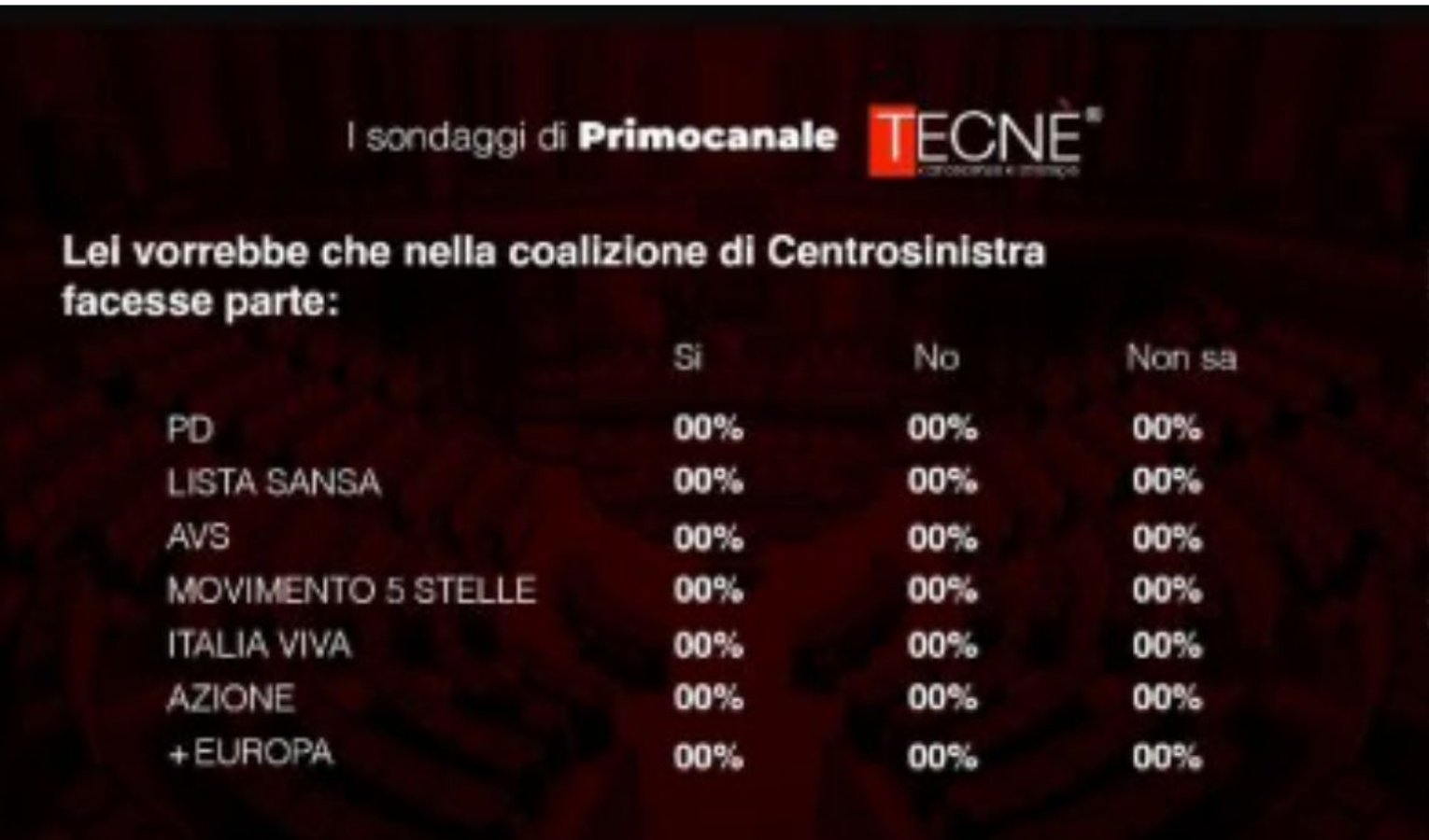 Sondaggio Primocanale/Tecnè: alle 18,15 il centrosinistra