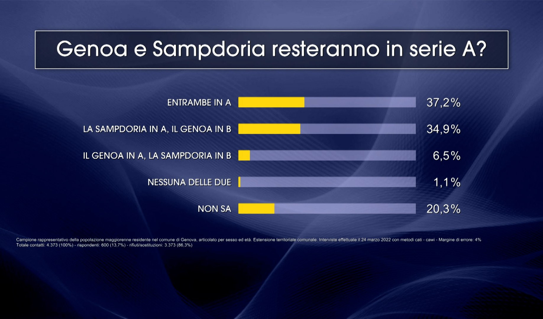 La Samp si salva, il Genoa forse: il sondaggio Primocanale-Tecné
