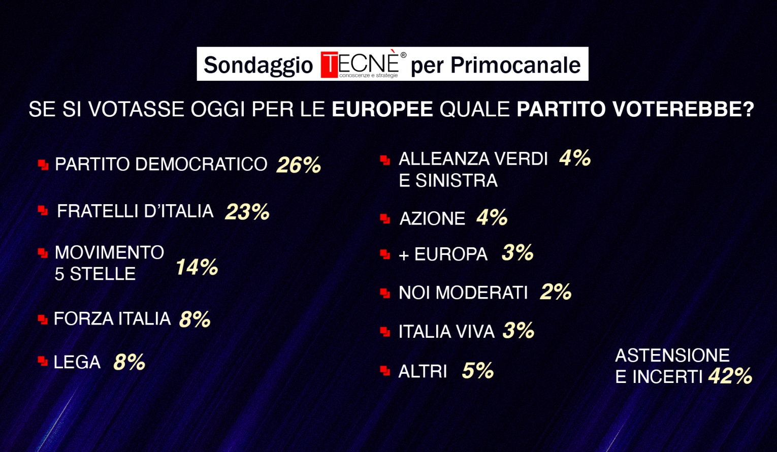 Sondaggio Primocanale: Pd in testa per le prossime elezioni europee