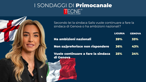 Sondaggio Primocanale, Salis stravince su Schlein - L'APPROFONDIMENTO
