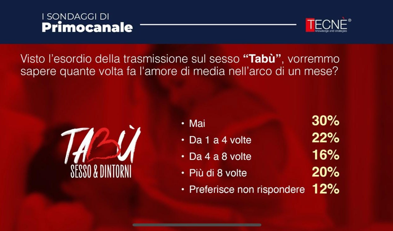 Il sondaggio di Tecnè per Tabù Parole e numeri su sfondo rosso