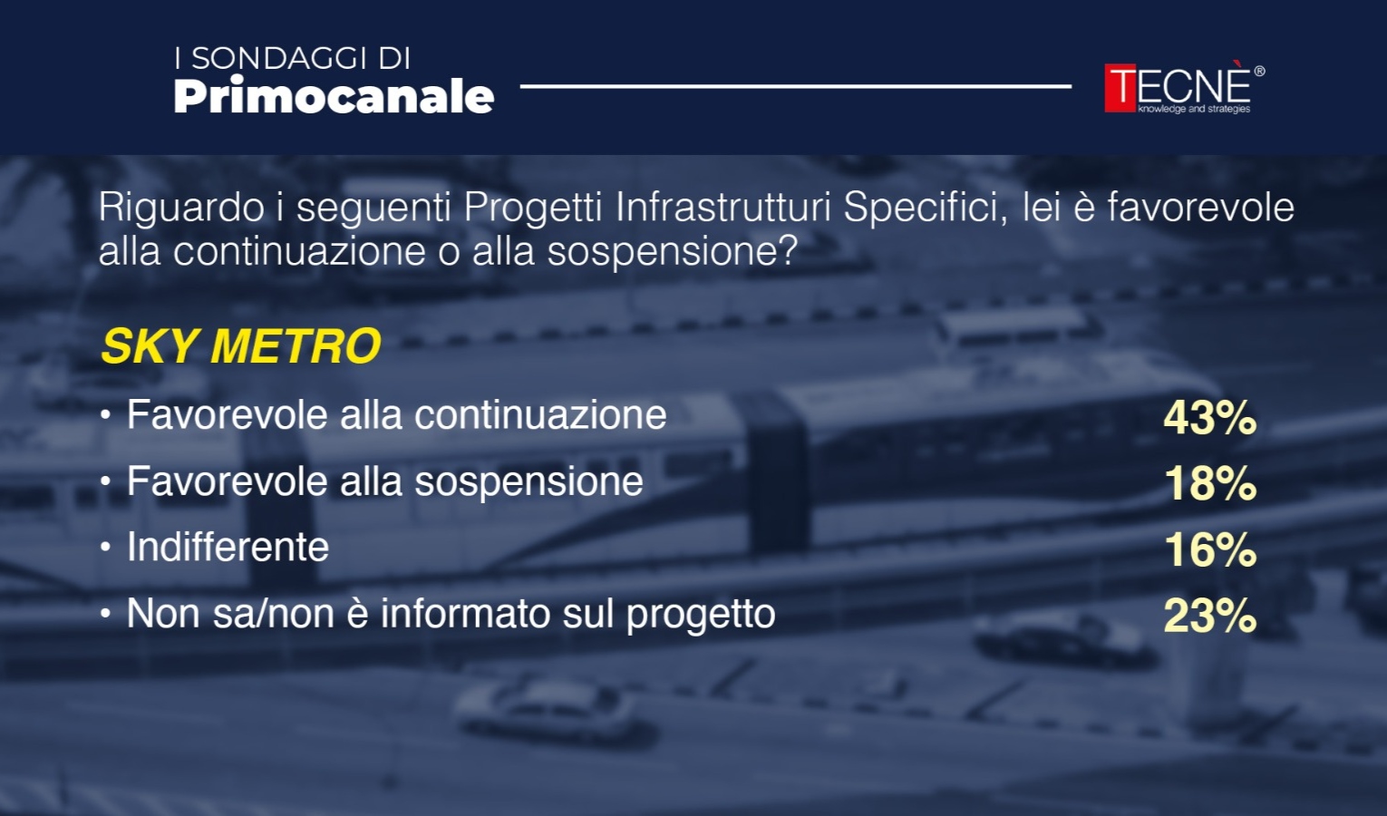Skymetro, Bucci cita i sondaggi di Primocanale: 