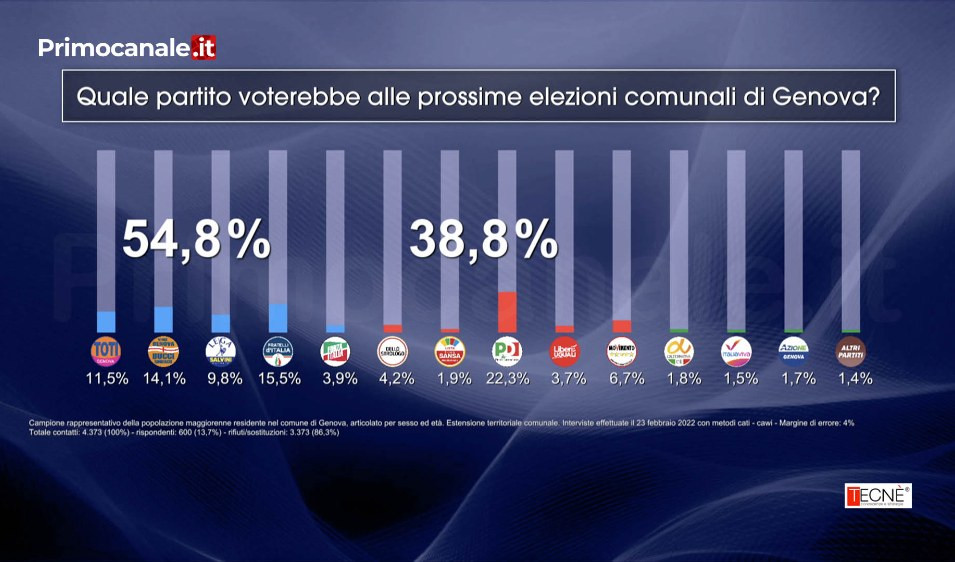 Sondaggio Primocanale/Tecnè: come voteranno i genovesi