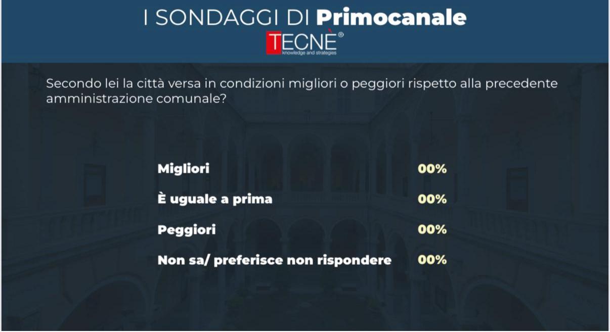 Tornano i sondaggi Tecné/Primocanale sui temi caldi di Genova