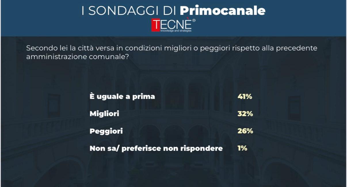 Sondaggio Primocanale/ Tecné: Genova con Silvia Salis è meglio o peggio di prima?