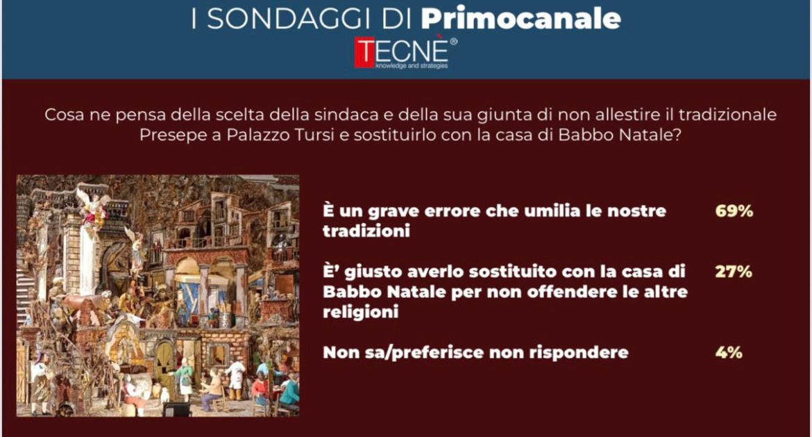Niente presepe a Tursi, i genovesi non hanno dubbi: per il 69% è stato un grave errore
